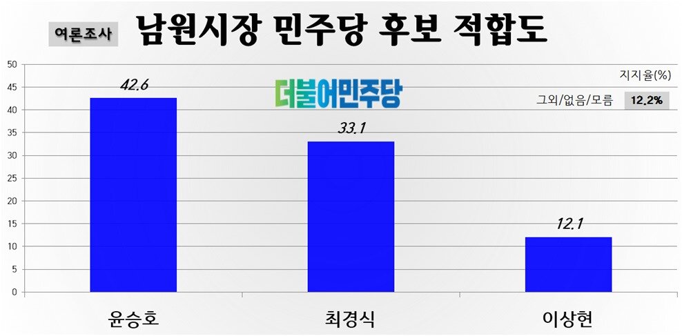 본문 이미지 - 남원시장 선거 더불어민주당 후보 적합도 여론조사 결과.ⓒ 뉴스1