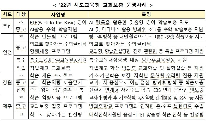 본문 이미지 - 2022년 시도교육청 교과보충 운영사례 (교육부 제공) ⓒ 뉴스1