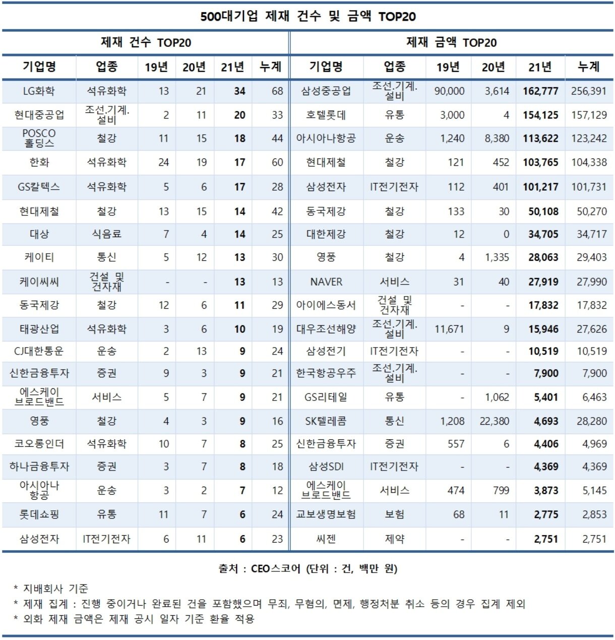 본문 이미지 - 500대기업 제재 건수 및 금액 ⓒ 뉴스1