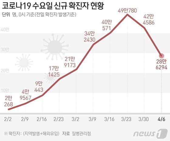 질병관리청 중앙방역대책본부(방대본)는 6일 0시 기준 신종 코로나바이러스 감염증(코로나19) 신규 확진자가 28만6294명 발생했다고 밝혔다. © News1 김초희 디자이너