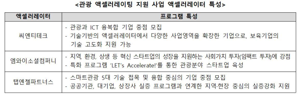 본문 이미지 - 관광 액셀러레이팅 지원 사업 액셀러레이터 특성