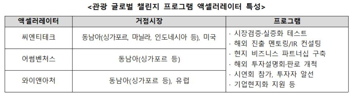 본문 이미지 - 관광 글로벌 챌린지 액셀러레이터 특성