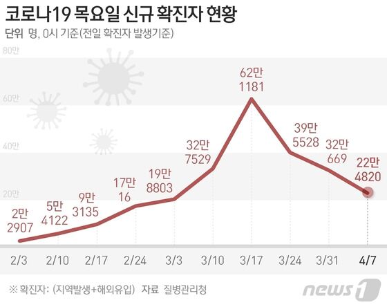 질병관리청 중앙방역대책본부(방대본)는 7일 0시 기준 신종 코로나바이러스 감염증(코로나19) 신규 확진자가 22만4820명 발생했다고 밝혔다. 현행 발생 흐름을 유지하면 이날 중으로 누적 확진자는 1500만명을 넘어설 수 있다. © News1 최수아 디자이너