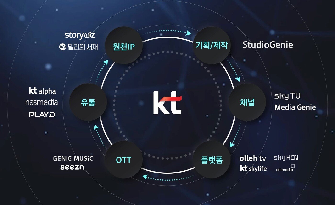 본문 이미지 - KT그룹 미디어 밸류체인 (KT 제공)