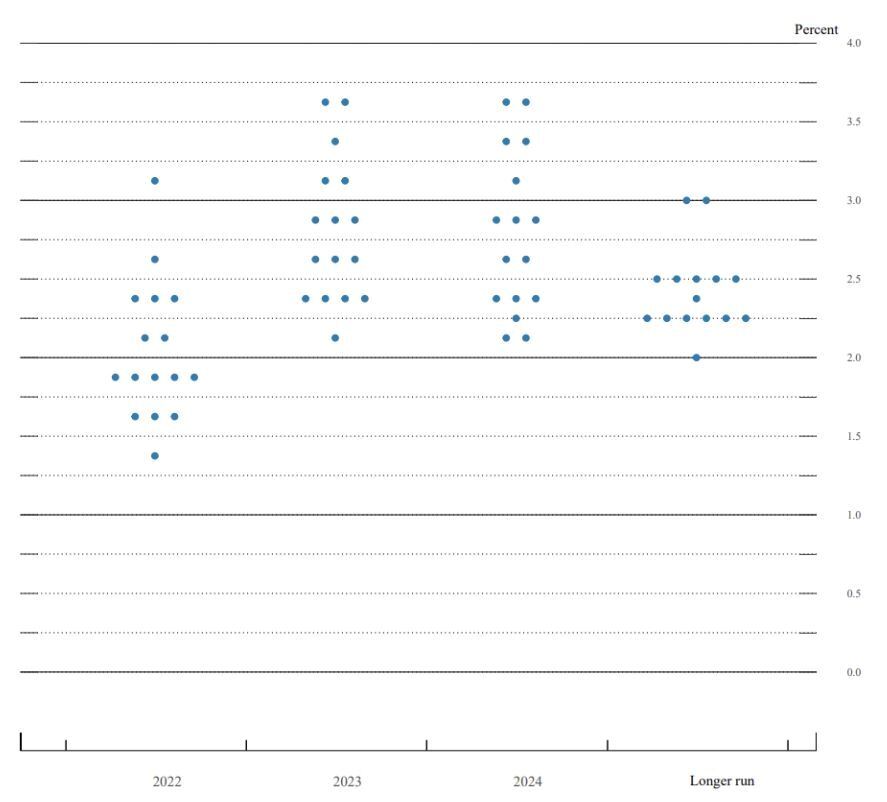 본문 이미지 - 3월 FOMC 점도표 ⓒ 뉴스1