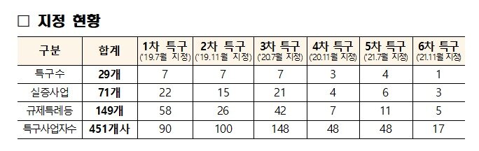 본문 이미지 - 규제자유특구 지정현황(중소벤처기업부 제공) ⓒ 뉴스1