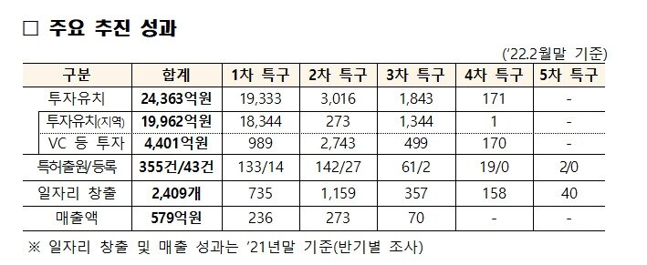 본문 이미지 - 규제자유특구 주요 추진 성과(중소벤처기업부 제공) ⓒ 뉴스1