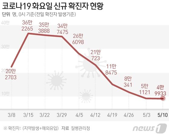 질병관리청 중앙방역대책본부(방대본)는 10일 0시 기준 신종 코로나바이러스 감염증(코로나19) 신규 확진자가 4만9933명 발생했다고 밝혔다. © News1 윤주희 디자이너