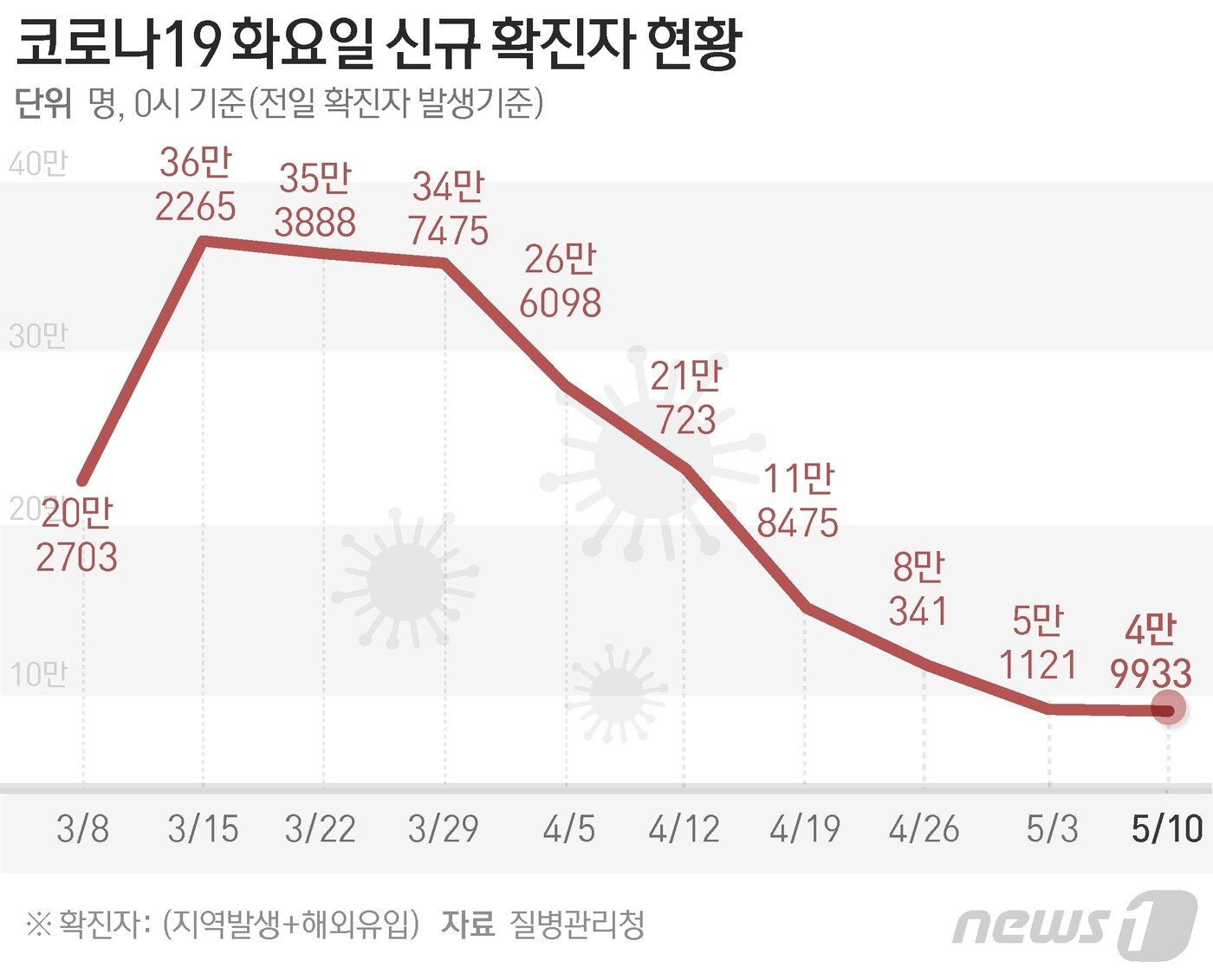 본문 이미지 - 질병관리청 중앙방역대책본부&#40;방대본&#41;는 10일 0시 기준 신종 코로나바이러스 감염증&#40;코로나19&#41; 신규 확진자가 4만9933명 발생했다고 밝혔다. ⓒ News1 윤주희 디자이너