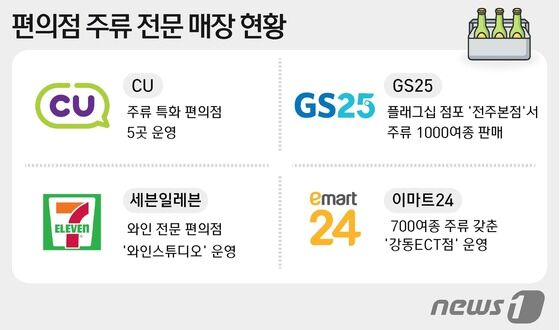 양주 사러 편의점 가는 MZ세대…주류 특화 매장 인기 - 뉴스1 양주 사러 편의점 가는 Mz세대…주류 특화 매장 인기 - 뉴스1