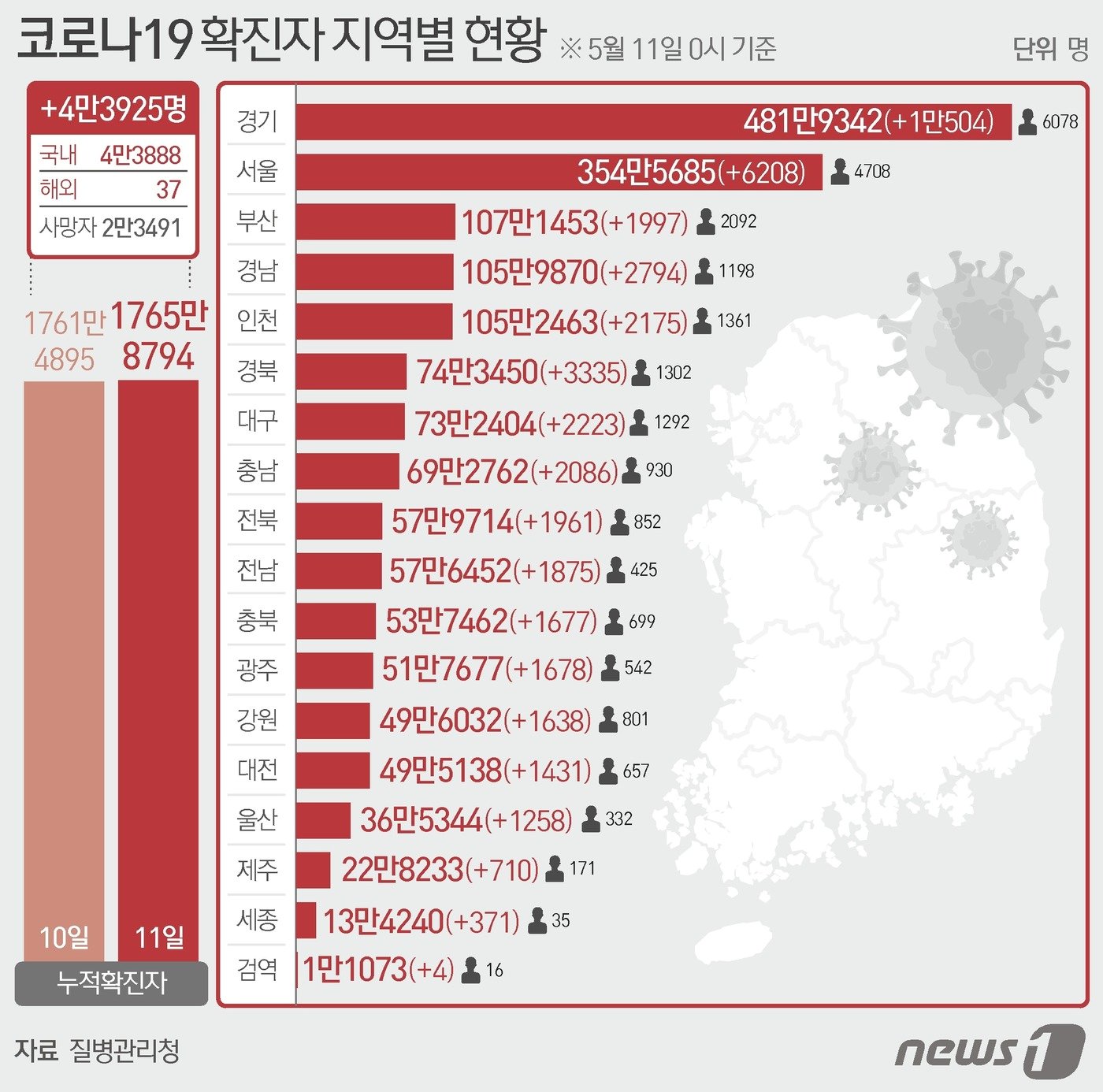 11일 질병관리청 중앙방역대책본부에 따르면 이날 0시 기준 국내 코로나19 누적 확진자는 4만3925명 증가한 1765만8794명으로 나타났다. 신규 확진자 4만3925명&#40;해외유입 37명 포함&#41;의 신고 지역은 서울 6208명&#40;해외 1명&#41;, 부산 1997명, 대구 2223명, 인천 2175명&#40;해외 13명&#41;, 광주 1678명&#40;해외 3명&#41;, 대전 1431명&#40;해외 1명&#41;, 울산 1258명, 세종 371명, 경기 1만504명&#40;해외 1명&#41;, 강원 1638명&#40;해외 2명&#41;, 충북 1677명&#40;해외 2명&#41;, 충남 2086명&#40;해외 2명&#41;, 전북 1961명, 전남 1875명&#40;해외 1명&#41;, 경북 3335명&#40;해외 1명&#41;, 경남 2794명&#40;해외 6명&#41;, 제주 710명, 검역 과정 4명이다 ⓒ News1 윤주희 디자이너