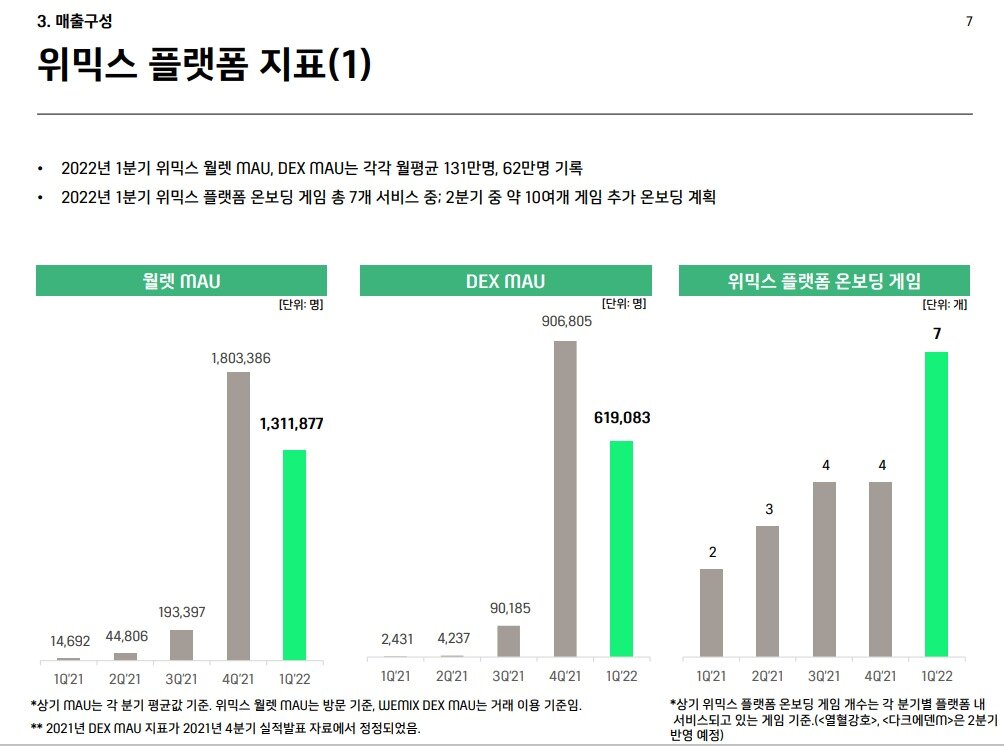 본문 이미지 - 위믹스 플랫폼 세부 지표 (위메이드 IR 자료 캡처) ⓒ 뉴스1