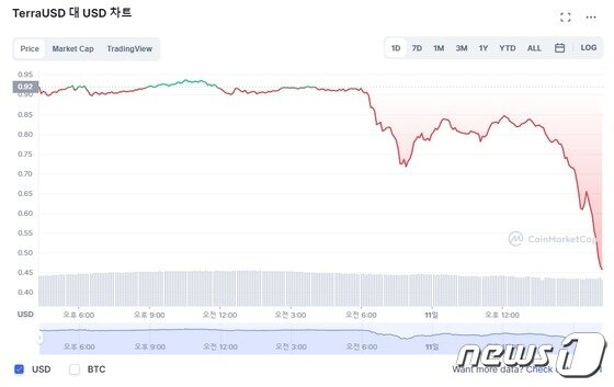 스테이블코인 붕괴에…코빗 이어 빗썸도 '루나' 유의종목 지정 스테이블코인 붕괴에…코빗 이어 빗썸도 '루나' 유의종목 지정
