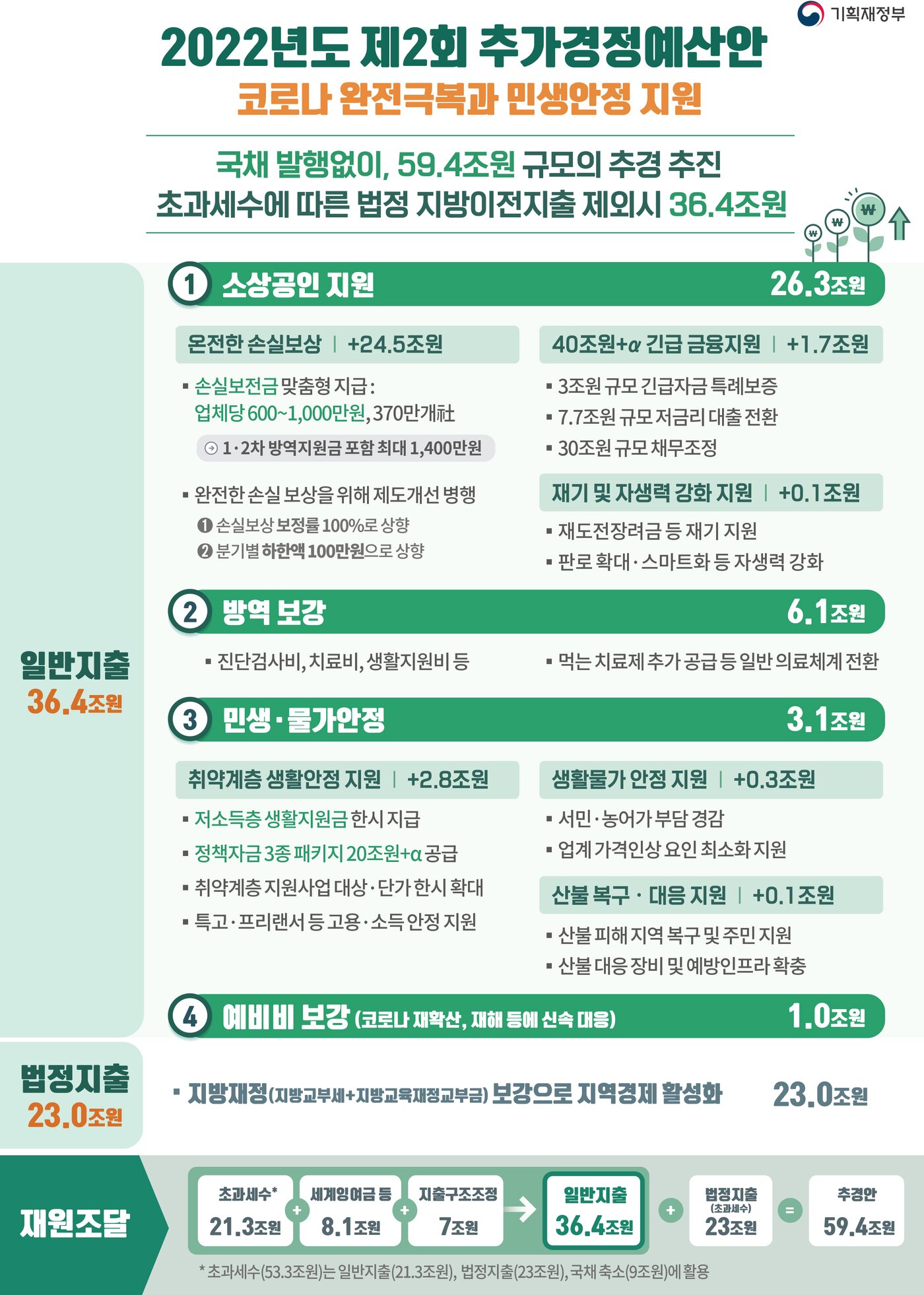 본문 이미지 - 2022년도 2차 추가경정예산안. ⓒ 뉴스1