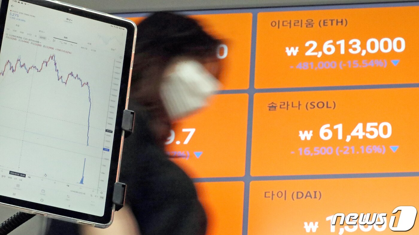 본문 이미지 - 12일 서울 서초구 빗썸 고객센터 전광판에 비트코인 등 각종 가상자산의 가격이 표시되고 있다. 최근 한국 블록체인 기업 테라가 발행하는 스테이블코인 &#39;테라&#39;가 사흘째 무너지면서 자매코인격인 &#39;루나&#39; 역시 5월초 대비 95%에 가까운 폭락이 이어지고 있다. 2022.5.12/뉴스1 ⓒ News1 장수영 기자