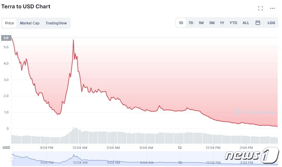 본문 이미지 - 2022년 5월 12일 기준 한국 블록체인 기업 테라가 발행하는 루나의 차트. ⓒ 뉴스1(코인마켓캡 캡처)