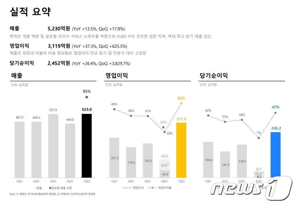 본문 이미지 - 크래프톤 1분기 실적 자료(크래프톤 IR 자료 갈무리)ⓒ 뉴스1