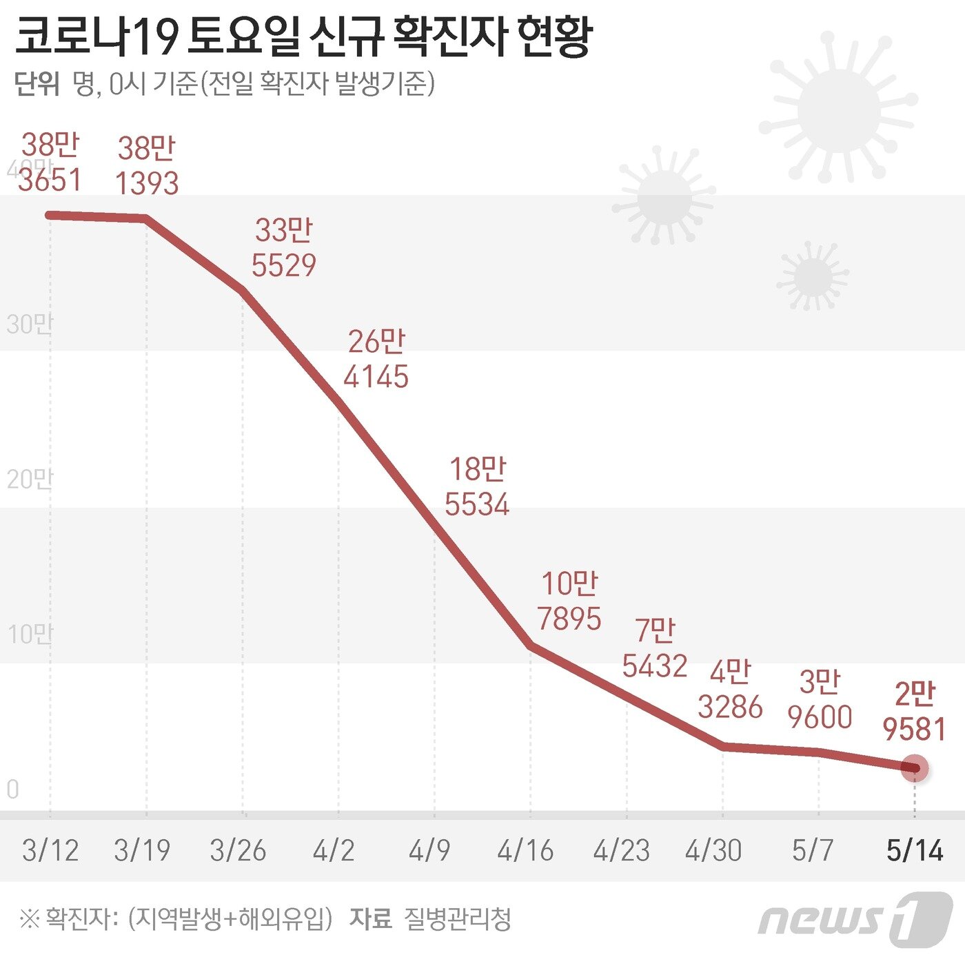본문 이미지 - 질병관리청 중앙방역대책본부(방대본)는 14일 0시 기준 신종 코로나바이러스 감염증(코로나19) 신규 확진자가 2만9581명 발생했다고 밝혔다. ⓒ News1 최수아 디자이너