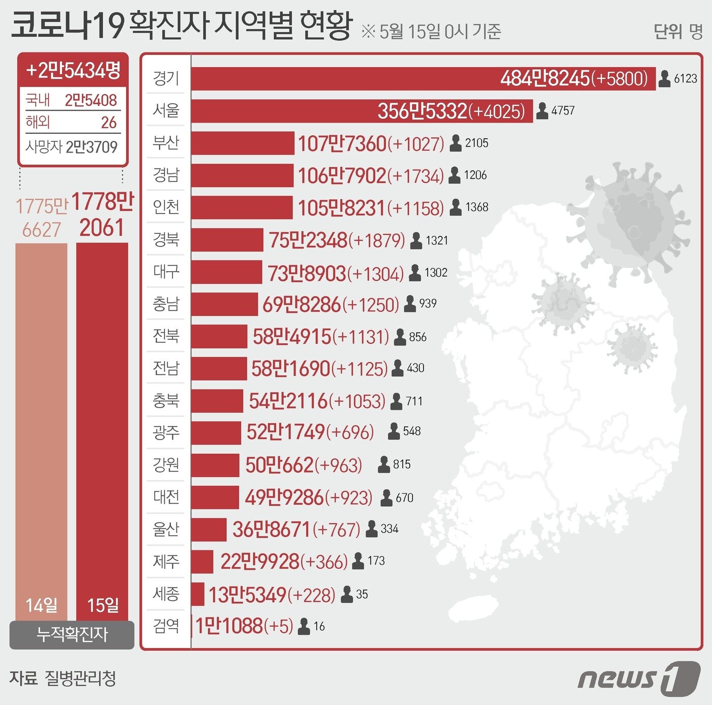 본문 이미지 - 15일 질병관리청 중앙방역대책본부에 따르면 이날 0시 기준 국내 코로나19 누적 확진자는 2만5434명 증가한 1778만2061명으로 나타났다. 신규 확진자 2만5434명&#40;해외유입 26명 포함&#41;의 신고 지역은 서울 4025명, 부산 1027명, 대구 1304명, 인천 1158명&#40;해외 8명&#41;, 광주 696명&#40;해외 3명&#41;, 대전 923명, 울산 767명, 세종 228명, 경기 5800명&#40;해외 1명&#41;, 강원 963명&#40;해외 1명&#41;, 충북 1053명&#40;해외 2명&#41;, 충남 1250명, 전북 1131명&#40;해외 2명&#41;, 전남 1125명, 경북 1879명&#40;해외 4명&#41;, 경남 1734명, 제주 366명, 검역 과정 5명이다 ⓒ News1 최수아 디자이너