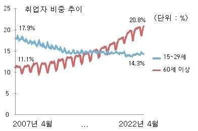 본문 이미지 - 전체 취업자 대비 고령-청년 취업자 비중 추이.