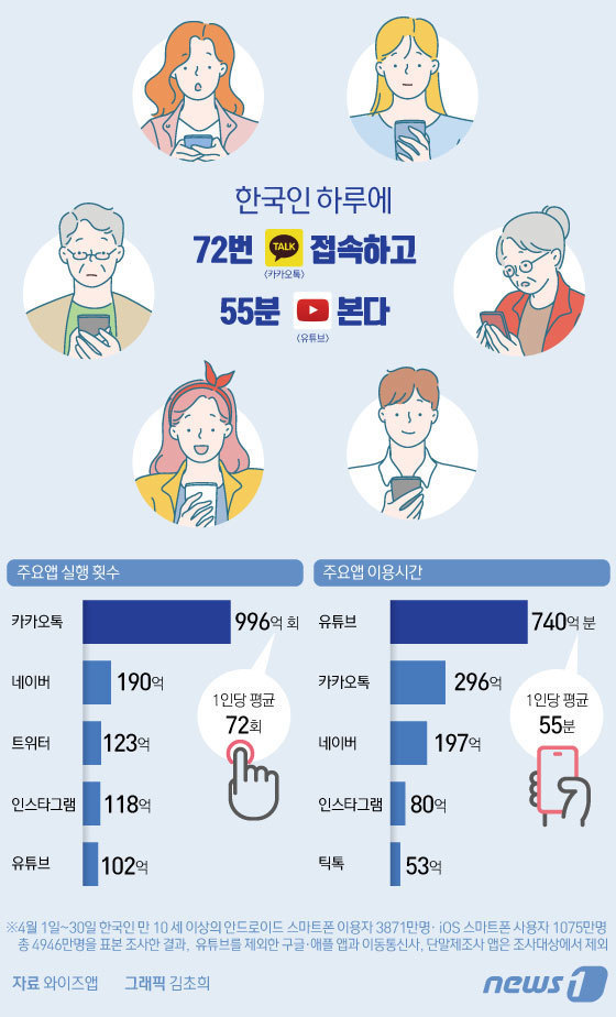 [그래픽뉴스] 한국인 하루에 72번 ‘카톡’ 접속하고 55분 ‘유튜브’ 본다