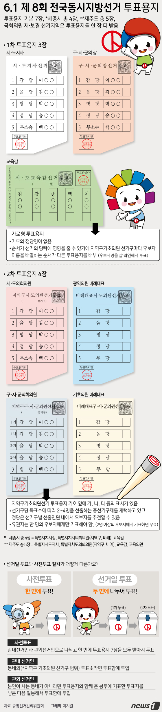 [그래픽뉴스] 6.1 제 8회 전국동시지방선거 투표용지