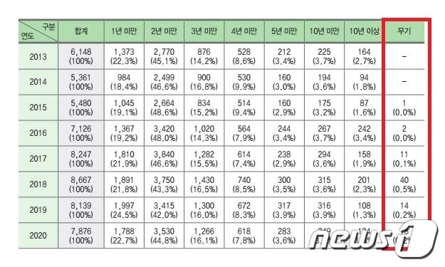 본문 이미지 - 법무부가 발표한 2021 교정통계연보의 '성인수 가석방 허가자 형기별현황'(법무부 제공) ⓒ 뉴스1