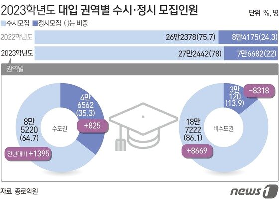 오종운의 입시 컨설팅] 2023 주요 지역 사립대 입시 대책 - 뉴스1