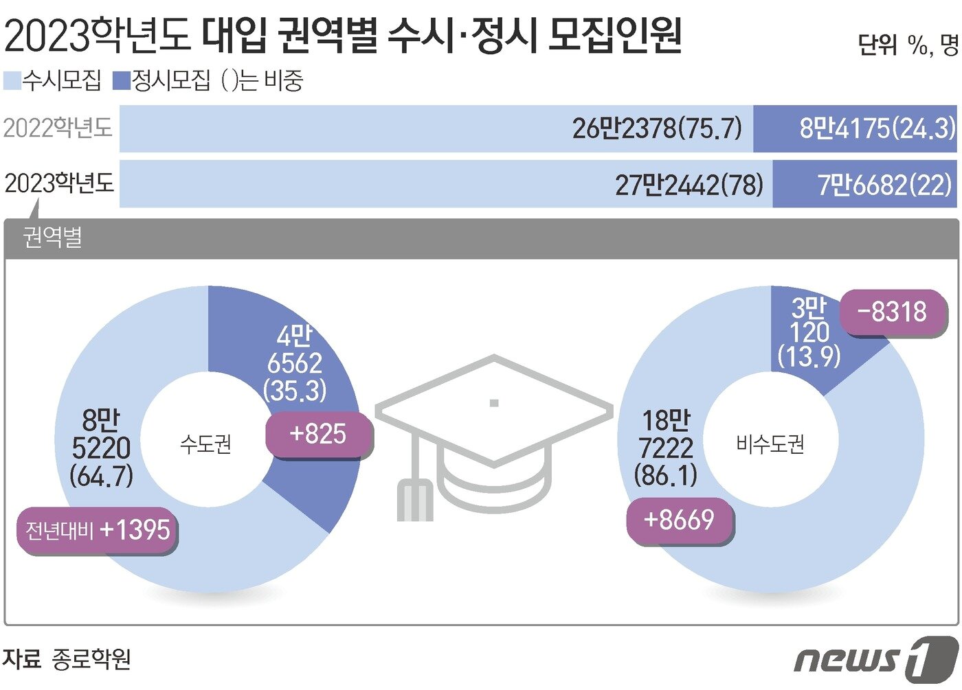 [오종운의 입시 컨설팅] 2023 주요 지역 사립대 입시 대책
