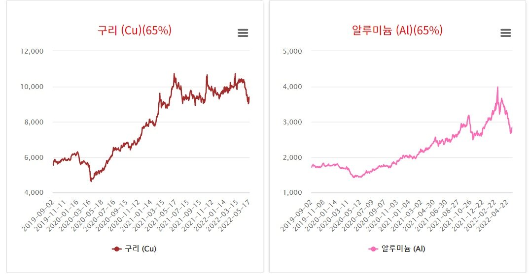 본문 이미지 - 중소기업중앙회가 공개한 런던금속거래소(LME) 기준 주요 원자재의 국제 가격 동향. 2022.05.23 ⓒ 뉴스1