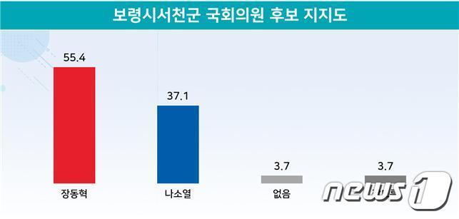 본문 이미지 - 보령서천 국회의원 후보 지지도 조사 결과.ⓒ 뉴스1