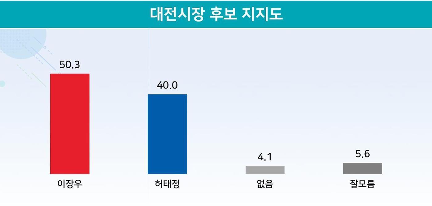본문 이미지 - 6·1지방선거 대전시장 후보 지지도. 지난 21~22일 만 18세 이상 대전시민 825명 응답. (리얼미터 제공) ⓒ뉴스1