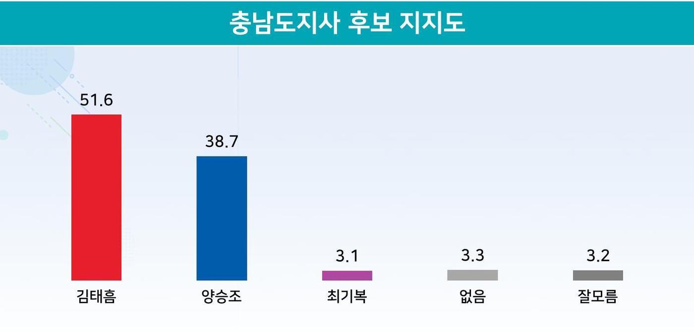 본문 이미지 - 6·1지방선거 충남지사 후보 지지도. 지난 20~21일 만 18세 이상 충남도민 808명 응답. (리얼미터 제공) ⓒ뉴스1