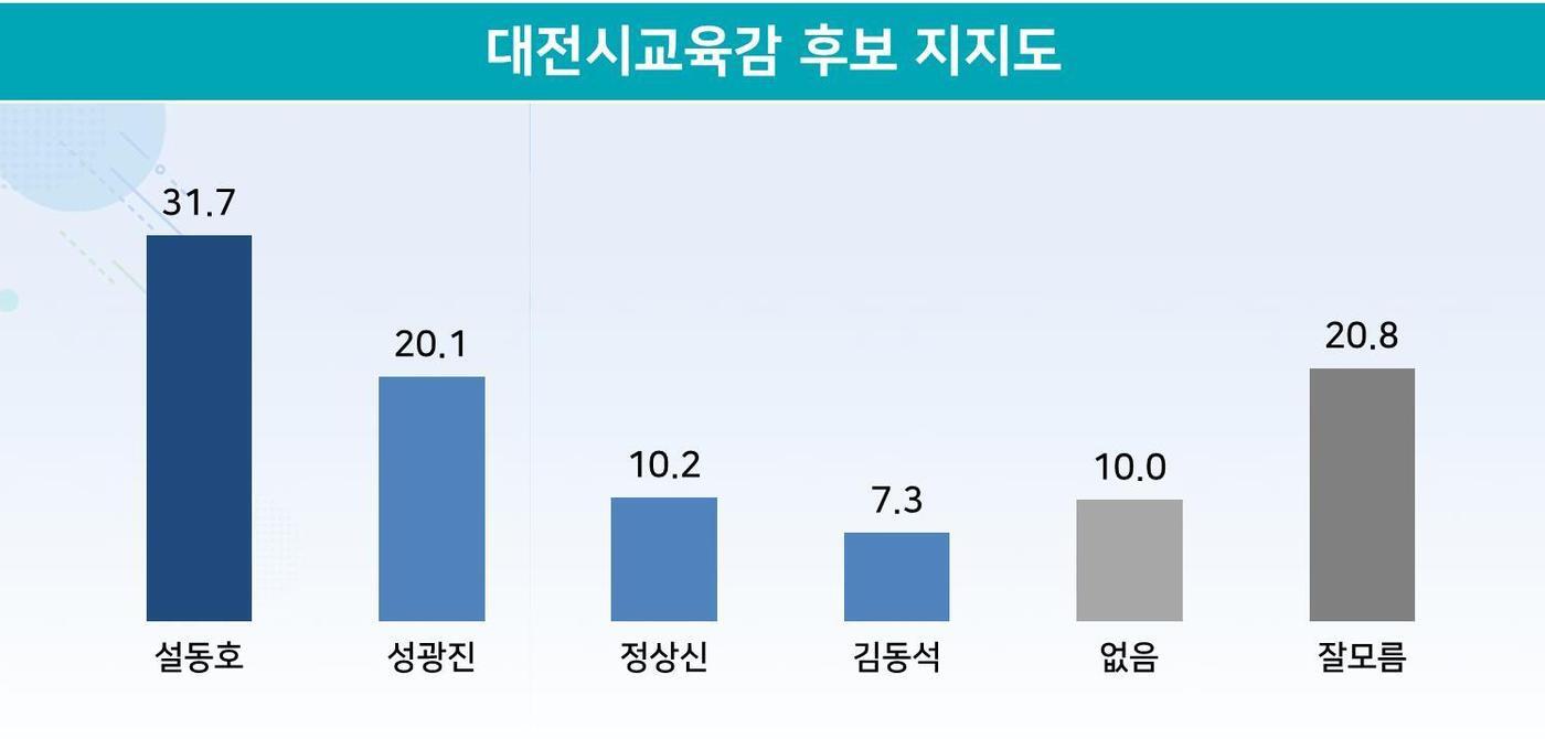 본문 이미지 - 6·1지방선거 대전시교육감 후보 지지도. 지난 21~22일 만 18세 이상 대전시민 825명 응답. (리얼미터 제공) ⓒ뉴스1