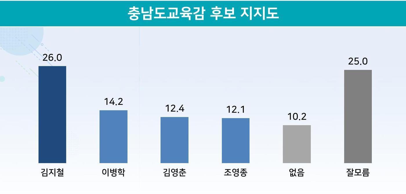 본문 이미지 - 6·1지방선거 충남도교육감 후보 지지도. 지난 20~21일 만 18세 이상 충남도민 808명 응답. (리얼미터 제공) ⓒ뉴스1