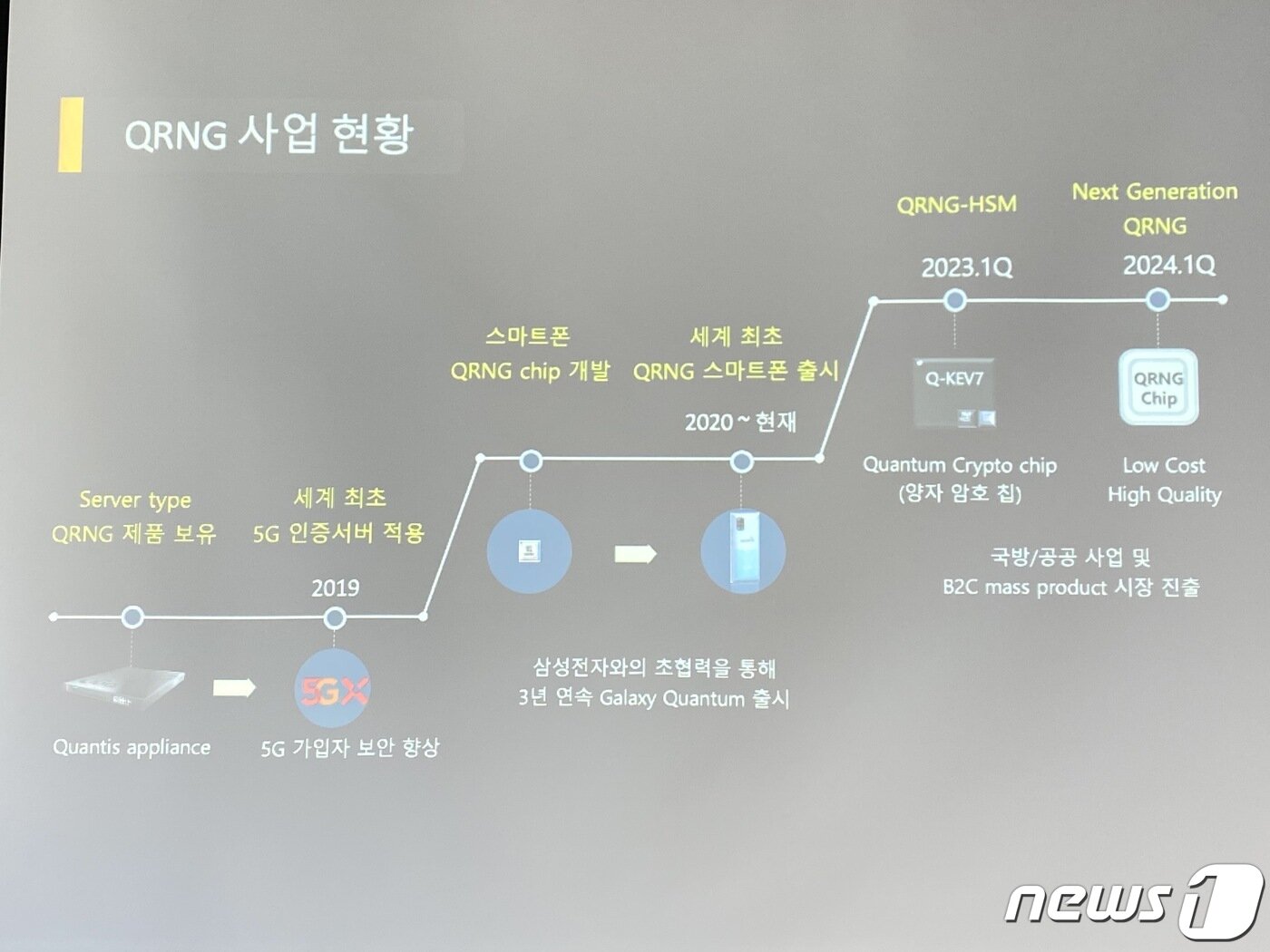 본문 이미지 - SK텔레콤의 양자난수생성(QRNG) 사업 로드맵. 2022.5.24/뉴스1 ⓒ News1 이기범 기자