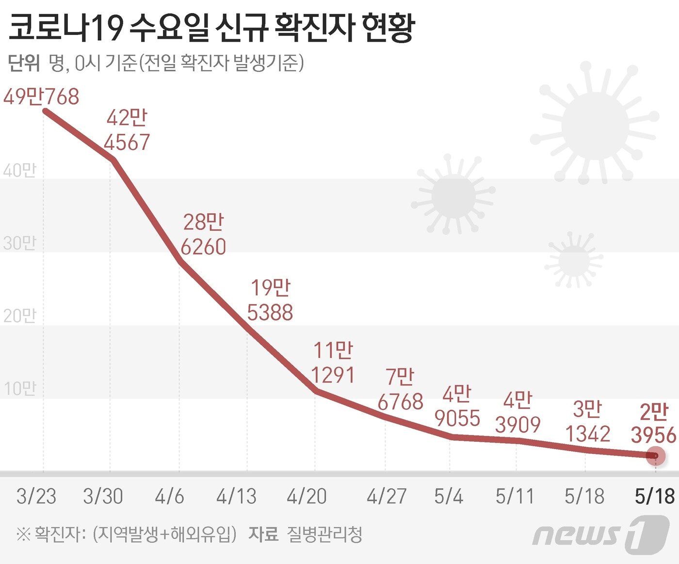 본문 이미지 - 질병관리청 중앙방역대책본부(방대본)는 25일 0시 기준 신종 코로나바이러스 감염증(코로나19) 신규 확진자가 2만3956명 발생했다고 밝혔다. ⓒ News1 김초희 디자이너