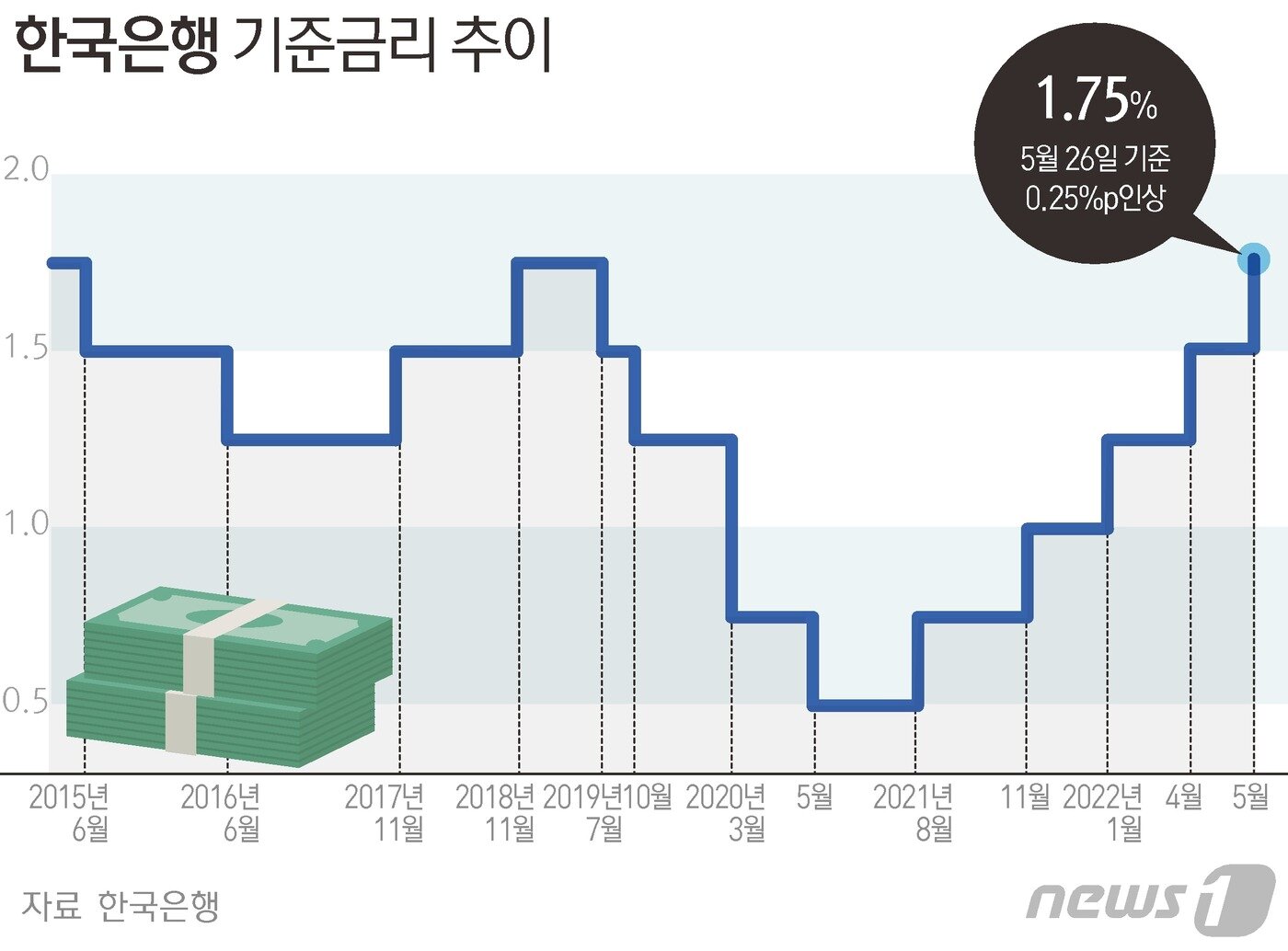 한은, 기준금리 1.75%로 인상…성장률 2.7%로 낮추고 물가 4.5% 대폭 상향(종합) - 뉴스1
