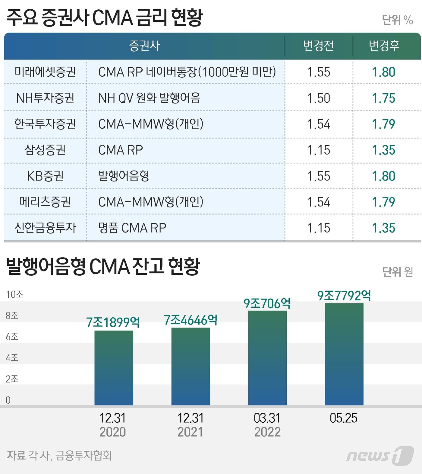 CMA통장 최근 인상된 금리 증권사별 7