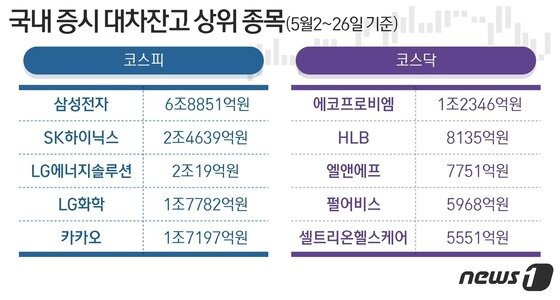 73조원대까지 늘어난 일평균 대차잔고…하락장 이어지나 - 뉴스1 73조원대까지 늘어난 일평균 대차잔고…하락장 이어지나 - 뉴스1