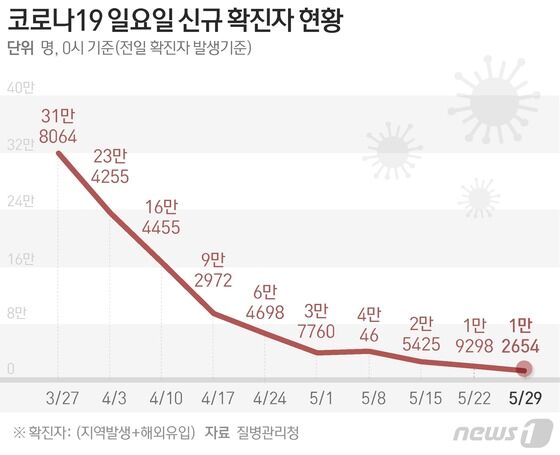 질병관리청 중앙방역대책본부(방대본)는 29일 0시 기준 신종 코로나바이러스 감염증(코로나19) 신규 확진자가 1만2654명 발생했다고 밝혔다. © News1 윤주희 디자이너