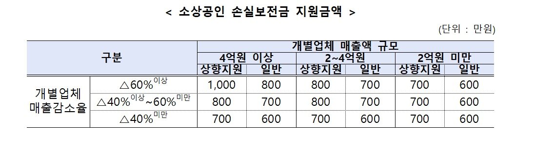 본문 이미지 - 손실보전금 지급 금액 &#40;중소벤처기업부 제공&#41;ⓒ 뉴스1