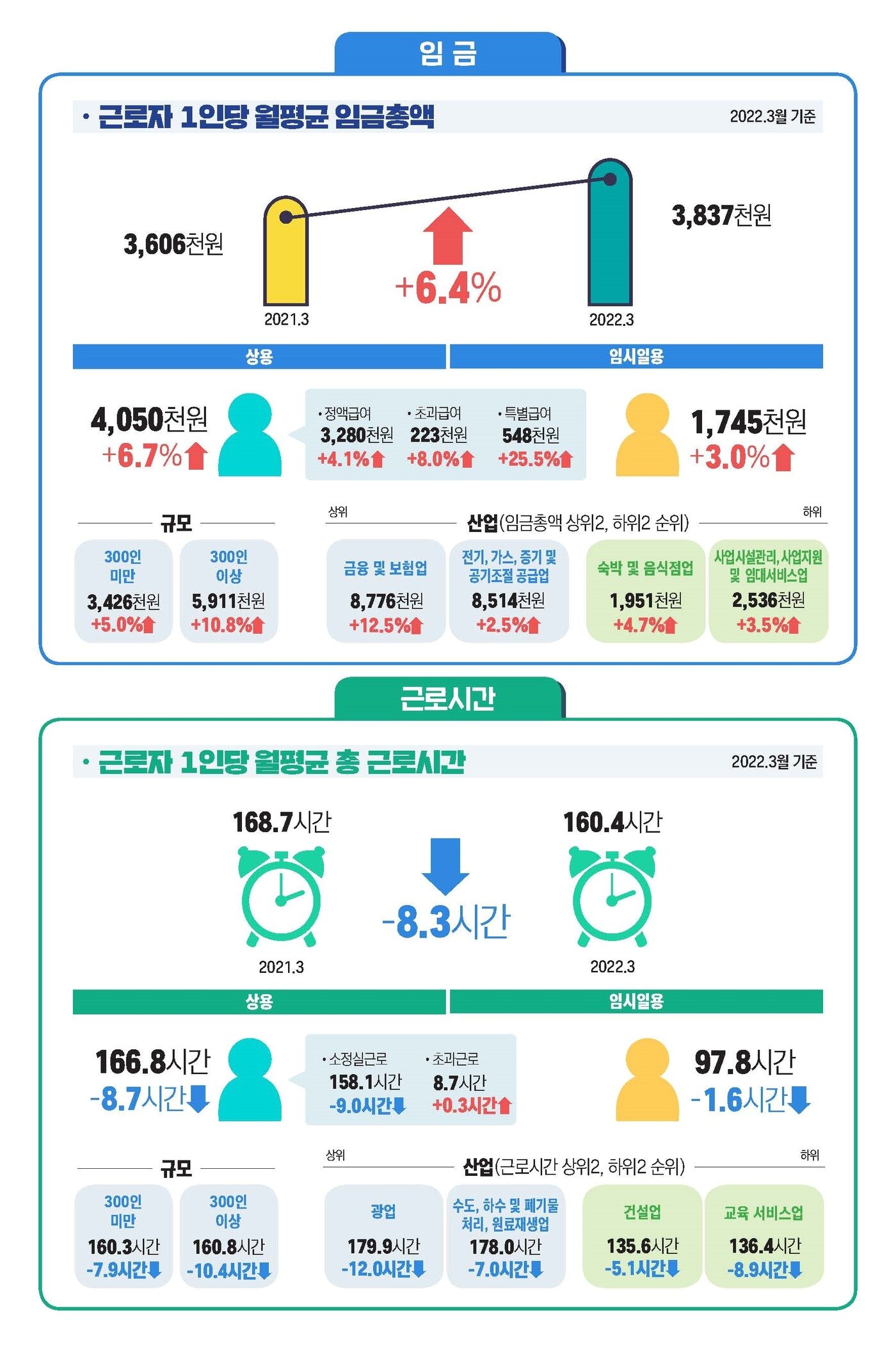본문 이미지 - 4월 사업체노동력 조사. 근로실태부문ⓒ 뉴스1