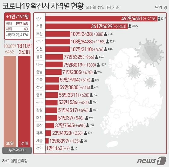 31일 질병관리청 중앙방역대책본부에 따르면 이날 0시 기준 국내 코로나19 누적 확진자는 1만7191명 증가한 1810만3638명으로 나타났다. 신규 확진자 1만7191명(해외유입 43명 포함)의 신고 지역은 서울 3340명(해외 1명), 부산 888명, 대구 1308명, 인천 676명(해외 16명), 광주 431명(해외 3명), 대전 548명, 울산 495명, 세종 135명, 경기 3776명(해외 1명), 강원 696명(해외 1명), 충북 628명(해외 4명), 충남 678명, 전북 616명(해외 2명), 전남 614명(해외 2명), 경북 966명(해외 2명), 경남 1153명(해외 3명), 제주 236명, 검역 과정 7명이다. © News1 윤주희 디자이너