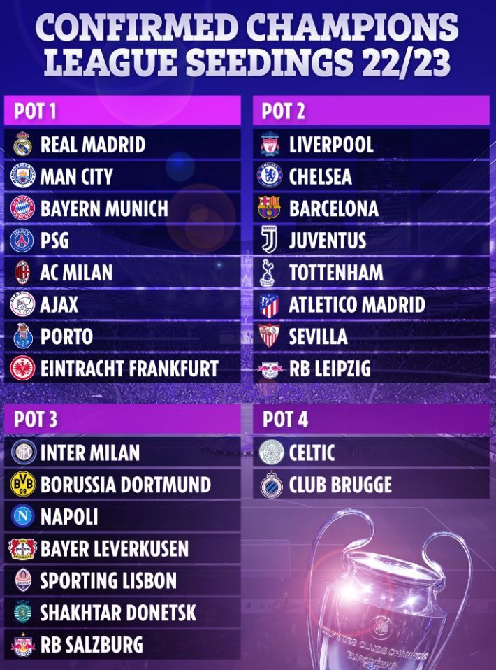 본문 이미지 - 2022-23시즌 유럽축구연맹(UEFA) 챔피언스리그 시드 배정(더 선 캡처) ⓒ 뉴스1