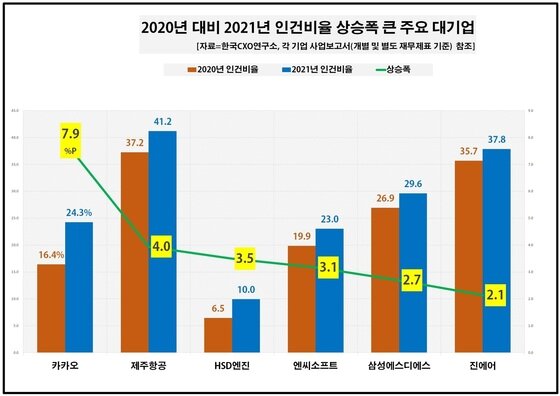 IT기업 인건비 부담 커졌다…카카오, 1년새 인건비율 7.9%p 상승 - 뉴스1 It기업 인건비 부담 커졌다…카카오, 1년새 인건비율 7.9%P 상승 - 뉴스1