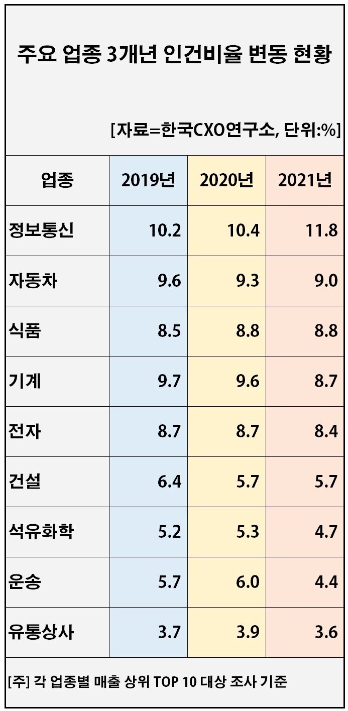 본문 이미지 - 업종별 인건비율 ⓒ 뉴스1