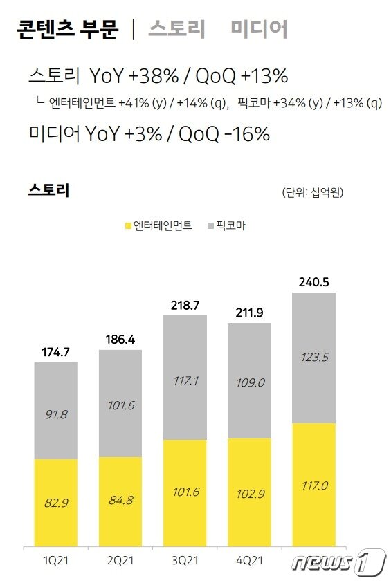 본문 이미지 - 카카오 2022년 1분기 콘텐츠 부문 실적(카카오 IR 자료 갈무리)ⓒ 뉴스1