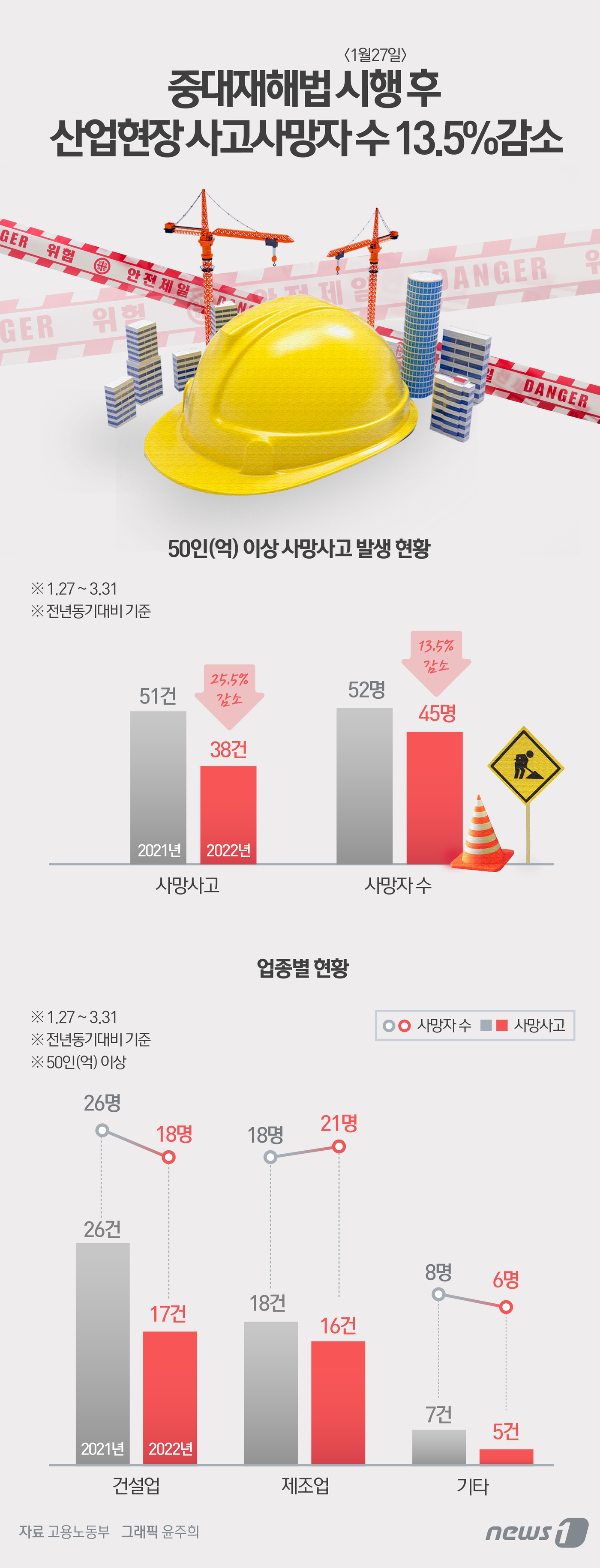 (서울=뉴스1) 윤주희 디자이너 = 5일 고용노동부가 발표한 '2022년 1분기 재해조사 대상 사망사고 현황 발표'에 따르면 중대재해처벌법 시행(1월27일) 이후 전국 '50인(억 …