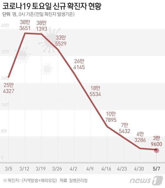 질병관리청 중앙방역대책본부(방대본)는 7일 0시 기준 신종 코로나바이러스 감염증(코로나19) 신규 확진자가 3만9600명 발생했다고 밝혔다. © News1 이지원 디자이너